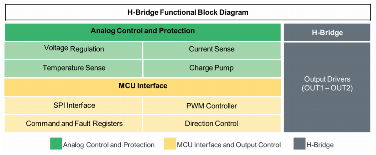 Block Diagram - NXP Semiconductors MC33HB2002 ICs & Drivers