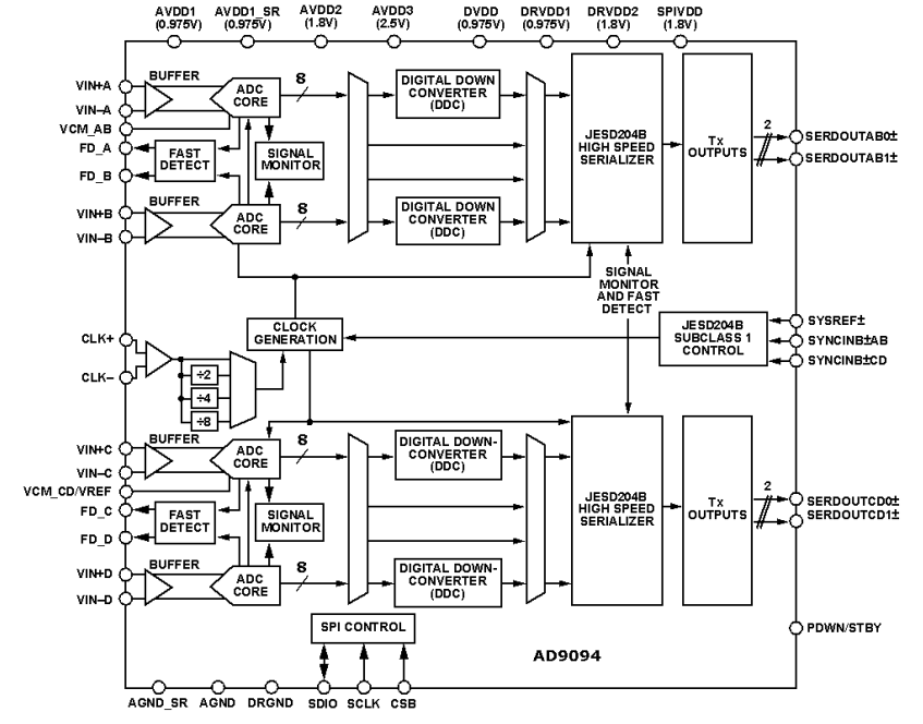 Block Diagram - Analog Devices Inc. AD9094 Quad Analog-to-Digital Converters