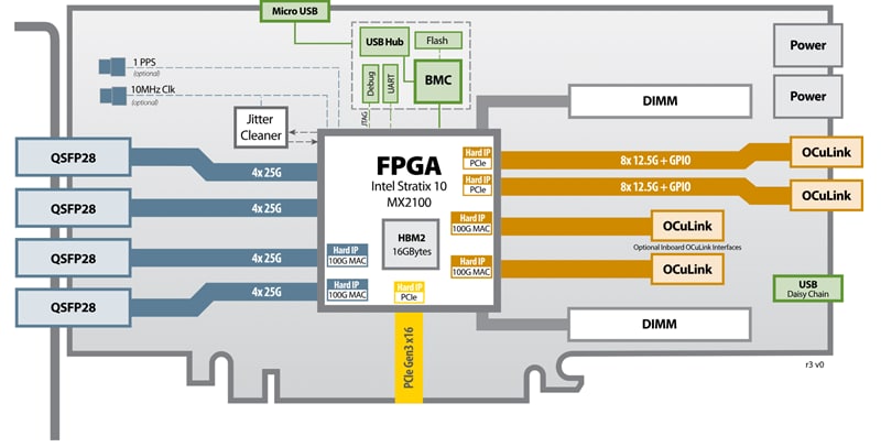 Block Diagram - BittWare 520N-MX FPGA Accelerator Card