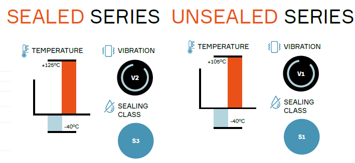 Aptiv OCS 1.5 Connectors