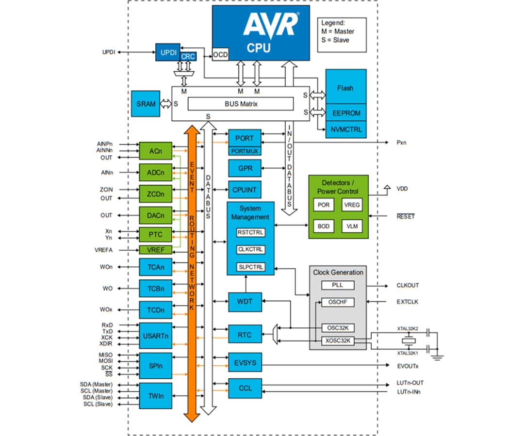 Block Diagram - Microchip Technology AVR DA 8-Bit Microcontrollers
