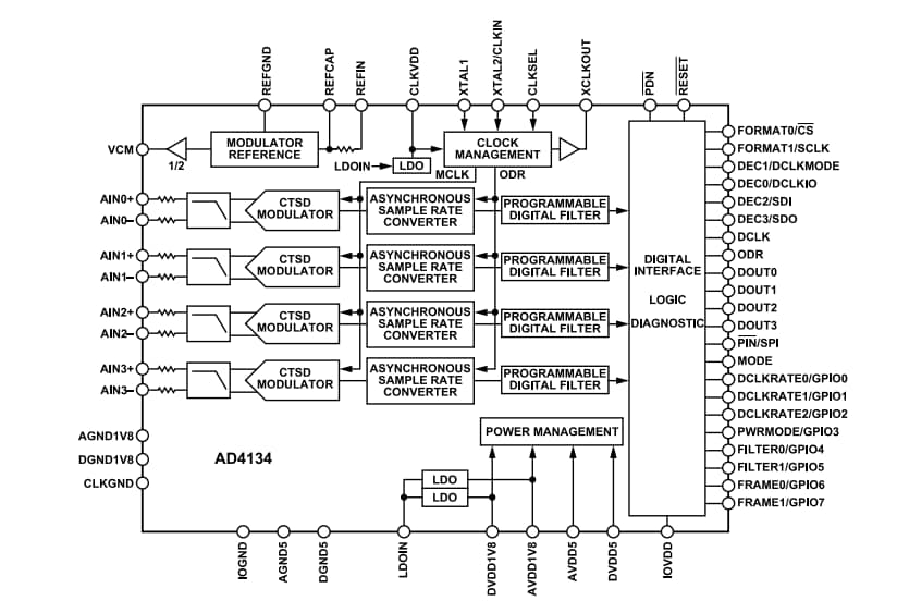 Block Diagram - Analog Devices Inc. AD4134 Quad-Channel Analog-to-Digital Converters