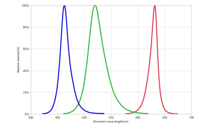 Chart - Cree LED CLQ6A 3-in-1 SMD LEDs