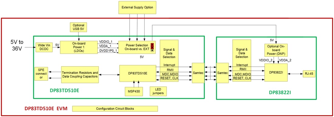 Block Diagram - Texas Instruments DP83TD510E-EVM Ethernet PHY Evaluation Module
