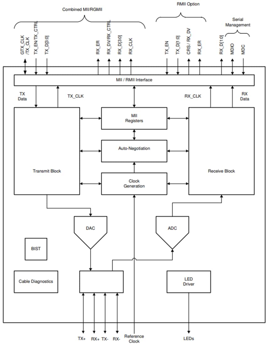 Block Diagram - Texas Instruments DP83TD510E IEEE 802.3CG 10BASE-T1L Ethernet PHY