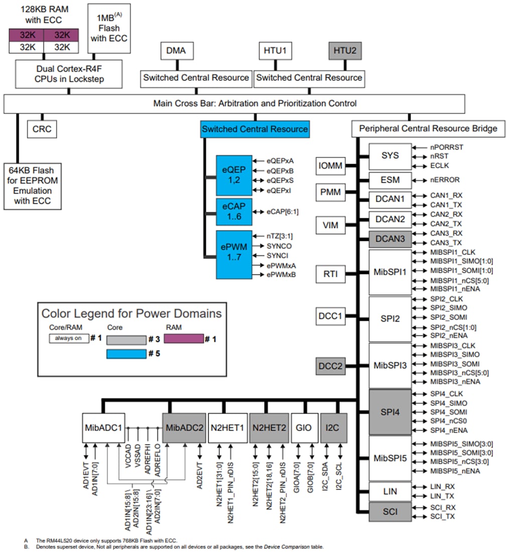 Block Diagram - Texas Instruments RM44Lx20 RISC Flash Arm Cortex-R4F Microcontroller