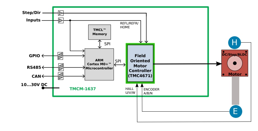 Block Diagram - Analog Devices / Maxim Integrated TMCM-1637 Single Axis Controller/Driver Modules