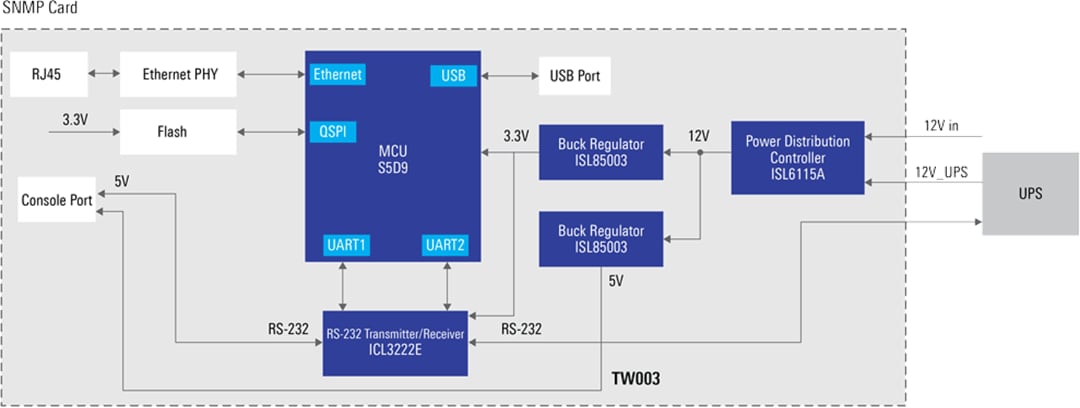 Block Diagram - Renesas Electronics Simple Network Management Protocol Card Solution