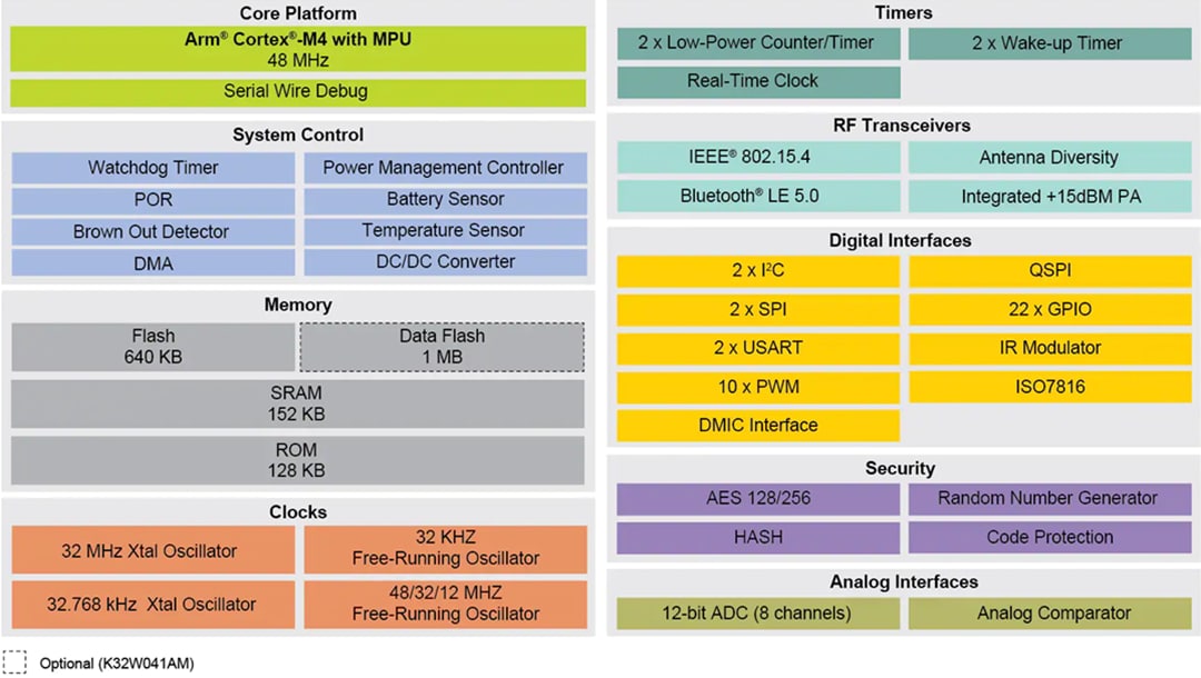 Block Diagram - NXP Semiconductors K32W041A & K32W041AM Wireless Microcontrollers