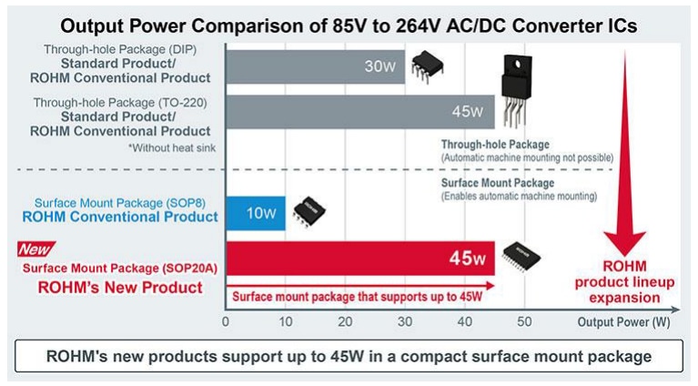 Chart - ROHM Semiconductor BM2P06xMF-Z PWM DC-DC Converters
