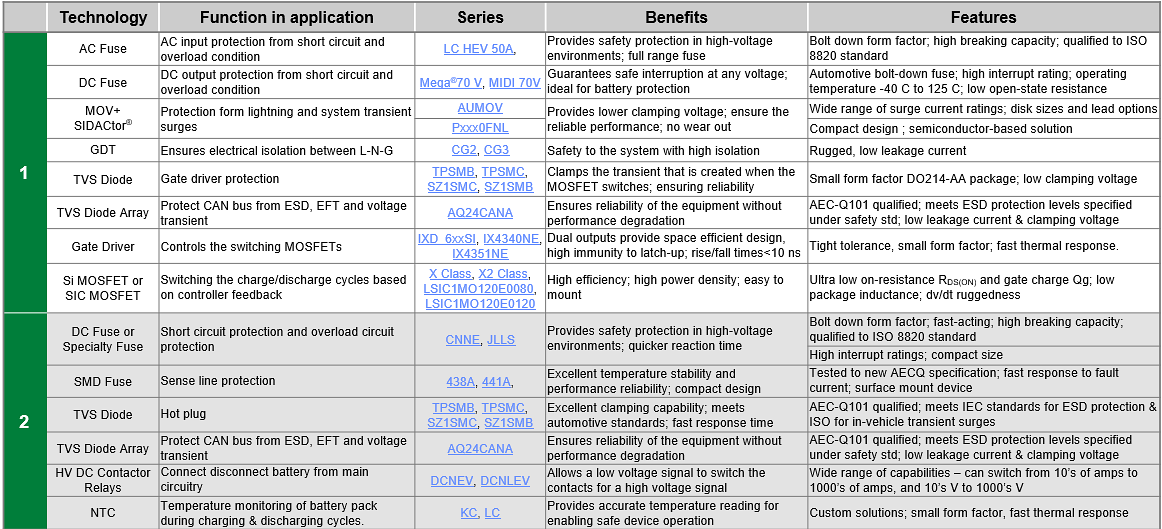 Littelfuse Off-Highway Electric Vehicle Solutions