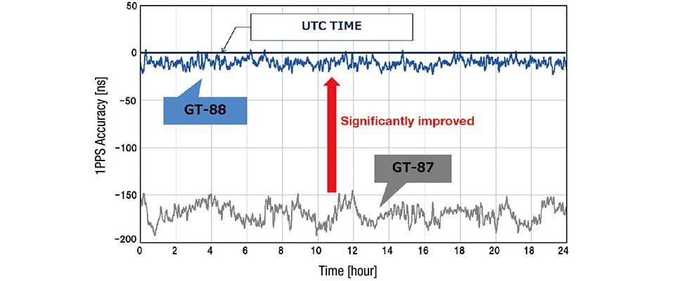 Performance Graph - FURUNO GT-88 Multi-GNSS Timing Receiver