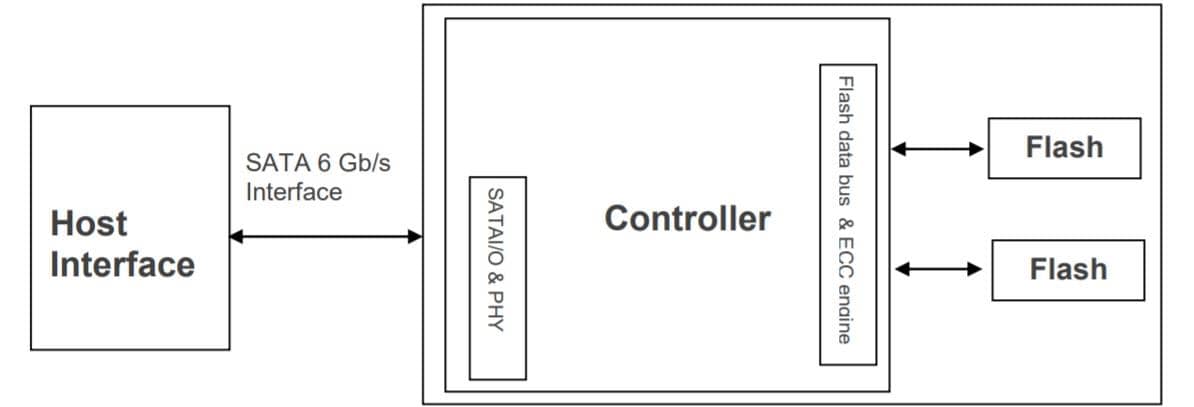 Block Diagram - Apacer Technology Inc. SH250-M280 Anti-Sulfuration SSDs