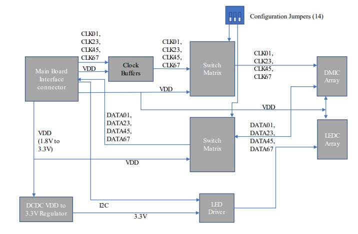 Block Diagram - NXP Semiconductors 8CH-DMIC Configurable Digital Microphone Board