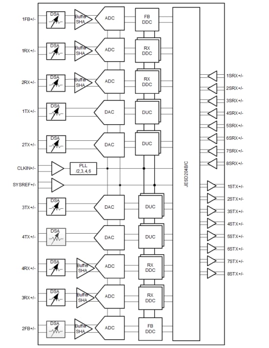 Block Diagram - Texas Instruments AFE7950 4T6R RF Sampling AFE