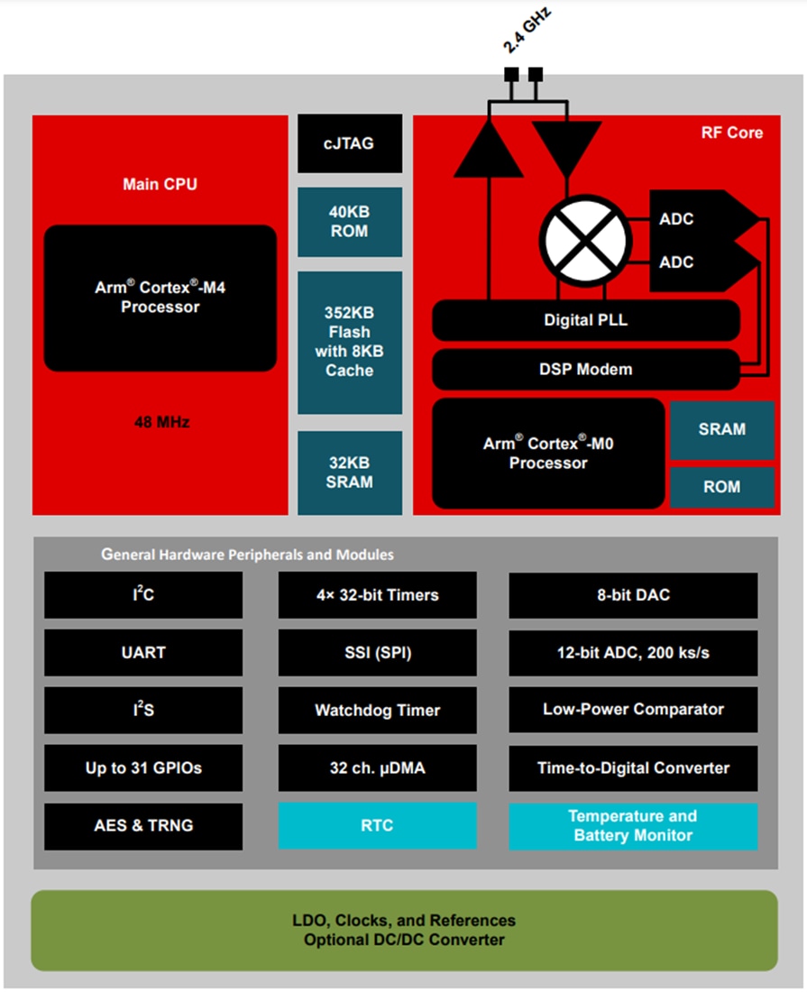 Block Diagram - Texas Instruments CC2651R3 SimpleLink™ 2.4GHz Wireless MCUs