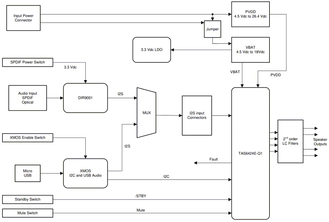 Block Diagram - Texas Instruments TAS6424EQ1EVM Amplifier Evaluation Module