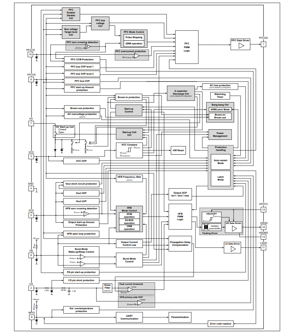 Block Diagram - Infineon Technologies XDPS2221 PFC + Hybrid-Flyback Combo Controller