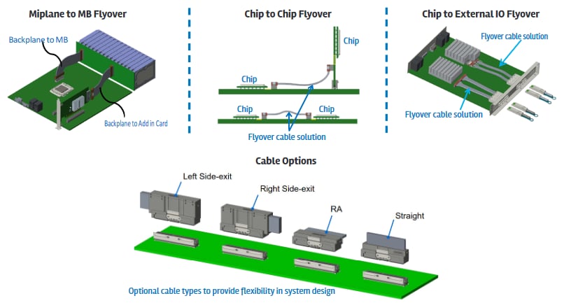 Chart - Amphenol Commercial Mini Cool Edge I/O Connectors