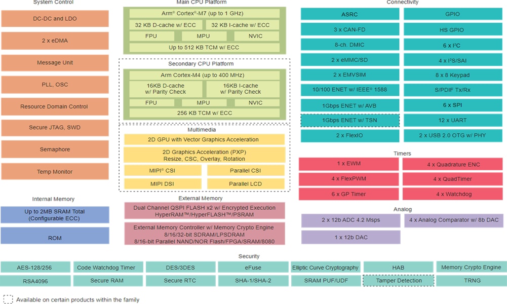 Block Diagram - NXP Semiconductors i.MX RT117H Crossover Microcontroller