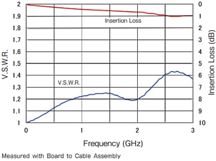 Performance Graph - Hirose Electric GT43 Shielded Coaxial Connectors