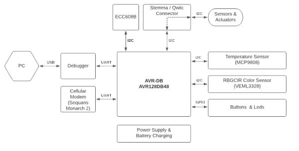 Block Diagram - Microchip Technology AVR-IoT Cellular Mini Development Board (EV70N78A)