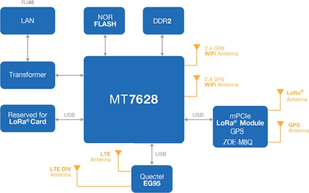 Block Diagram - Arduino WisGate Edge Pro Gateways for LoRaWAN®