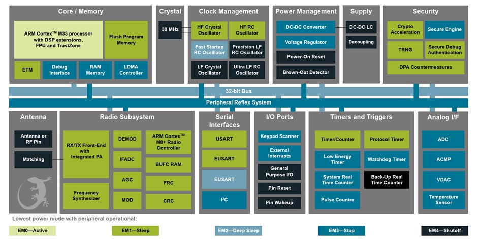 Block Diagram - Silicon Labs MGM240S Modules