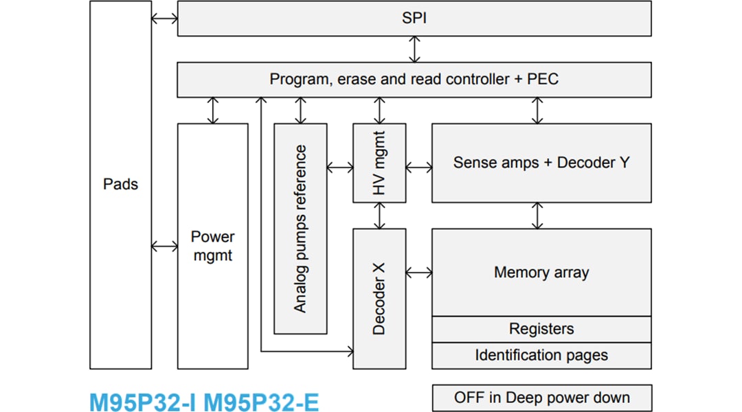 Block Diagram - STMicroelectronics M95P32 Ultra Low-Power 32Mbit SPI Page EEPROM