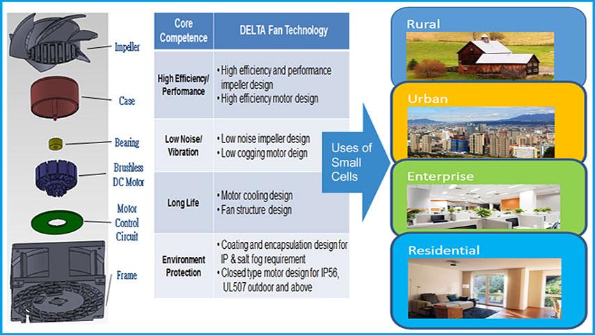 Delta Electronics / Fans Small Cell Solutions