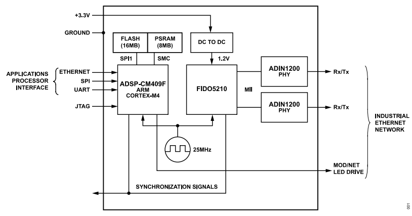 Block Diagram - Analog Devices Inc. ADIN2299 RapID Platform Gen 2 Network Interface