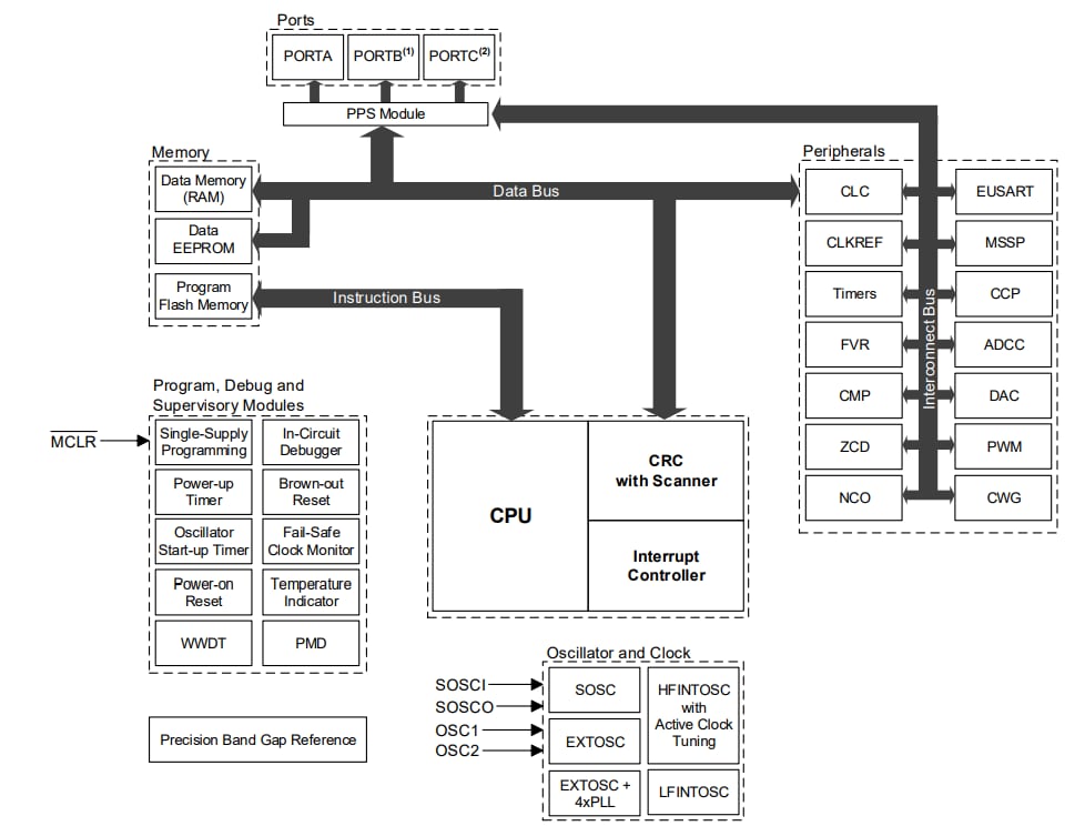 Block Diagram - Microchip Technology PIC16F18114/15/24/25/44/45 8-Bit MCUs