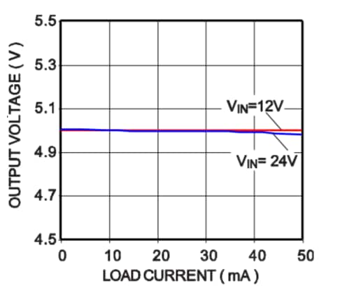 Performance Graph - Monolithic Power Systems (MPS) MPQ2016 LDO Voltage Regulators