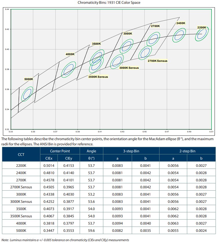 Performance Graph - Luminus Devices CHM High-Density Gen 4 White COB LED Arrays