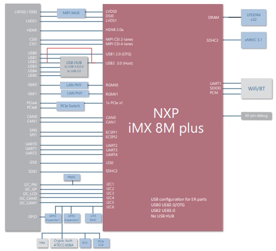 Block Diagram - ADLINK Technology LEC-IMX8MP SMARC 2.1 Short Size Modules