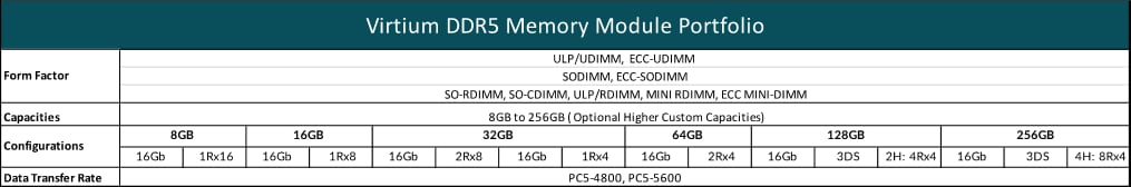 Virtium DDR5 Memory Modules