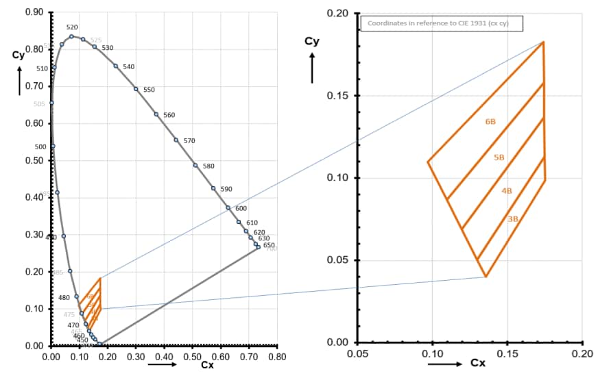 Performance Graph - ams OSRAM OSLON® Signal LCB CRBP.01 LEDs