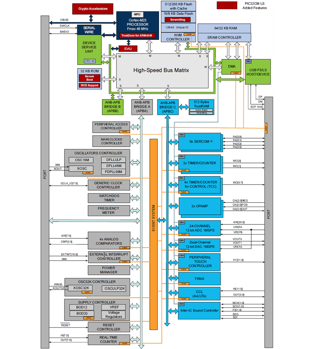 Microchip Technology PIC32CM Lx Ultra-Low Power Microcontrollers