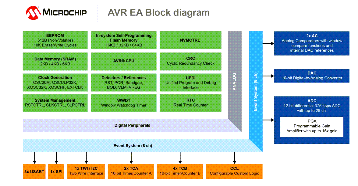 Block Diagram - Microchip Technology AVR64EA28/32/48 AVR® EA Microcontrollers