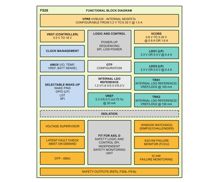 Block Diagram - NXP Semiconductors FS26 Safety System Basis Chips
