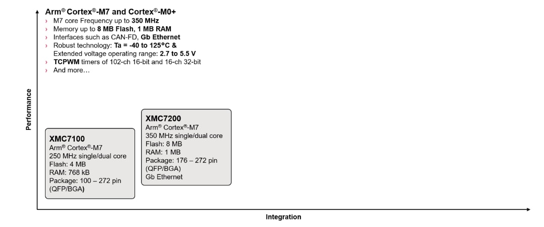 Chart - Infineon Technologies XMC7000 32-bit Industrial Microcontrollers
