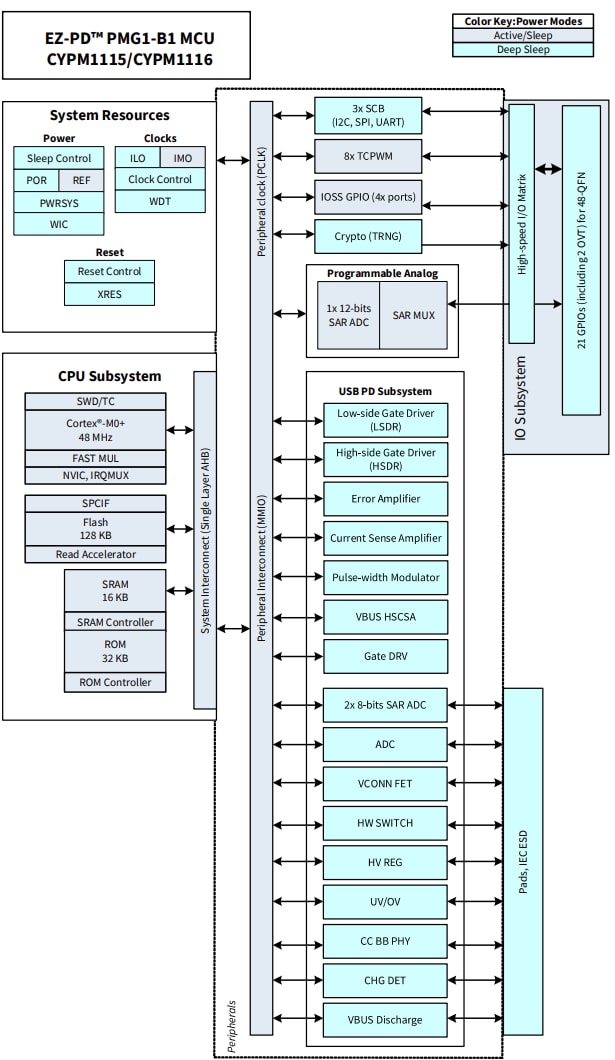 Block Diagram - Infineon Technologies EZ-PD™ PMG1-B1 USB Type-C™ High-Voltage MCUs