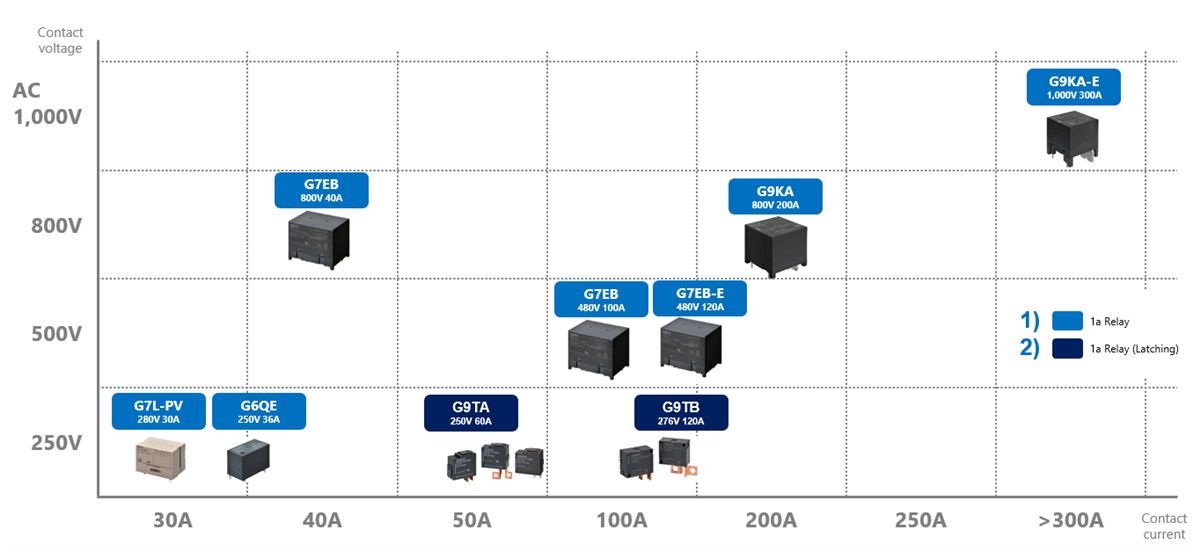 Omron Electronics PV Inverter Solutions