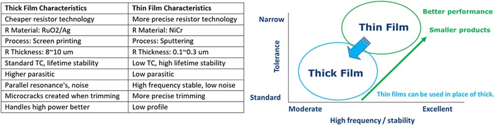 YAGEO Thick Film Chip Resistors