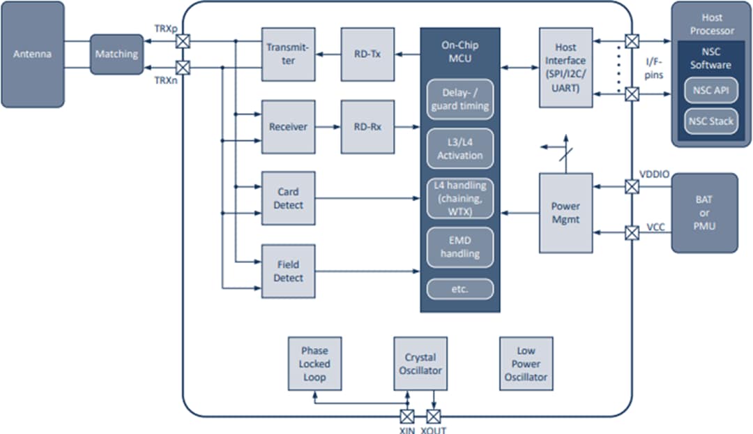 Block Diagram - Renesas Electronics PTX105R Multi-Protocol NFC Forum Compliant Reader
