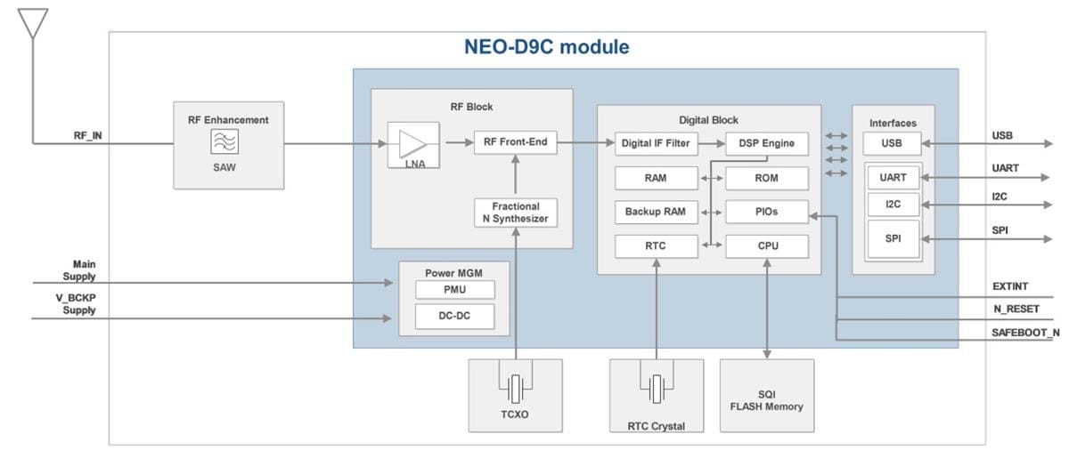 Block Diagram - u-blox NEO-D9C QZSS L6 Correction Data Receiver