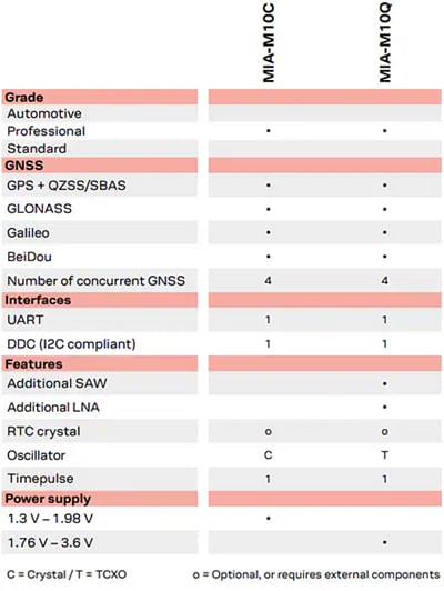 Chart - u-blox MIA-M10 Standard Precision GNSS Modules