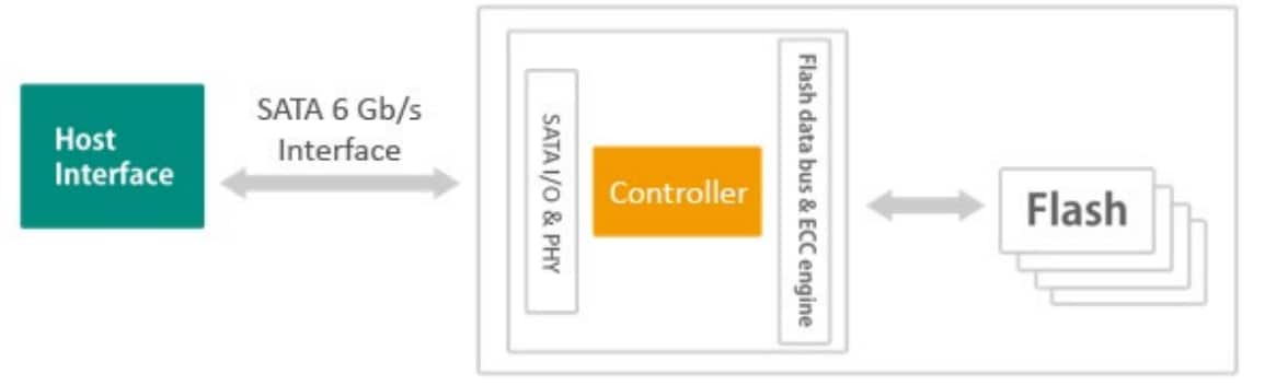 Block Diagram - Apacer Technology Inc. SH250-300 Serial ATA Flash Drives