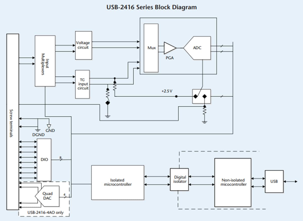 Block Diagram - Digilent USB-2416-4AO Thermocouple & Voltage USB DAQ Device