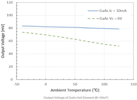 Performance Graph - Asahi Kasei Microdevices Hall Element ICs